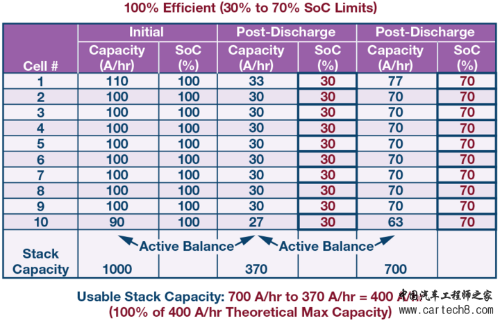 电池老化 如何最大化汽车电池包的运行时间? 电池老化 如何最大化汽车电池包的运行时间?