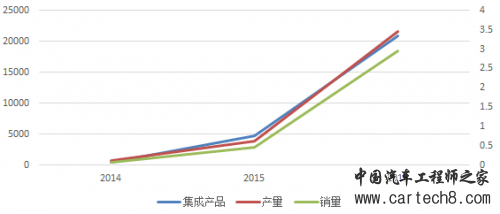 汽车零部件,新能源汽车