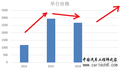 汽车零部件,新能源汽车