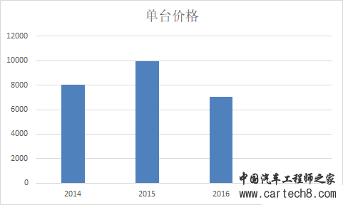 汽车零部件,新能源汽车