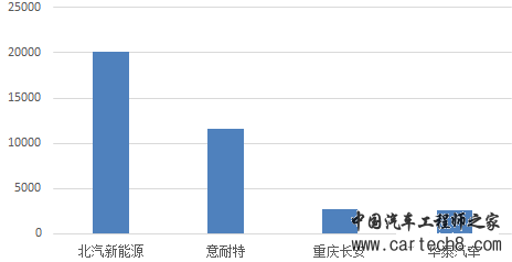 汽车零部件,新能源汽车