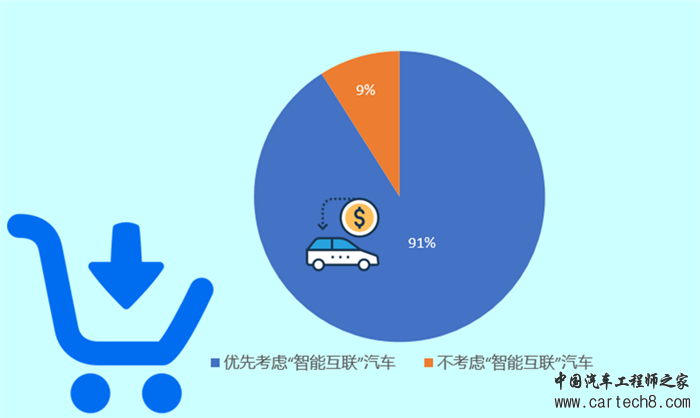 智能互联汽车,中国消费者