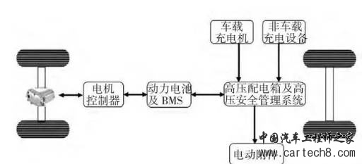 纯电动汽车高压电气系统安全设计