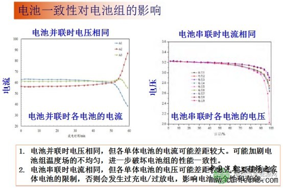 何向明：动力电池一致性和安全性评估