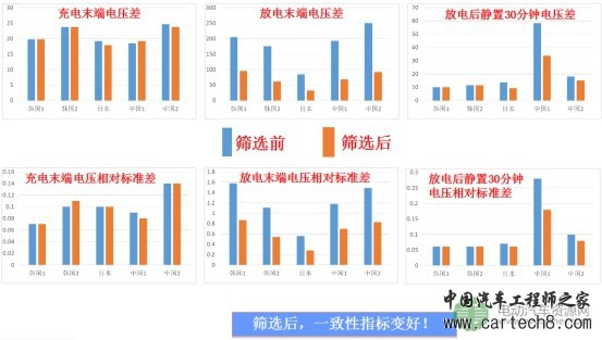 何向明：动力电池一致性和安全性评估