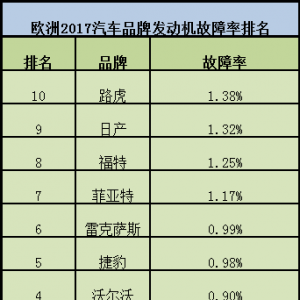 2017年全球汽车发动机故障率排名 第一的竟然卖得最好