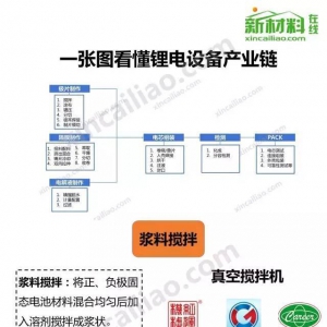一张图看懂锂电设备产业链