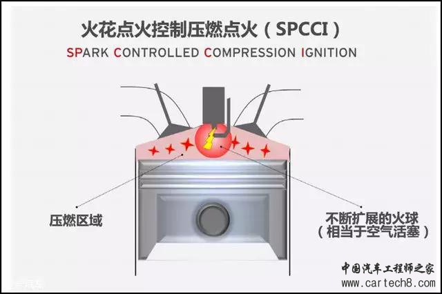 没有火花塞的压燃汽油机，马自达竟然做出来了！