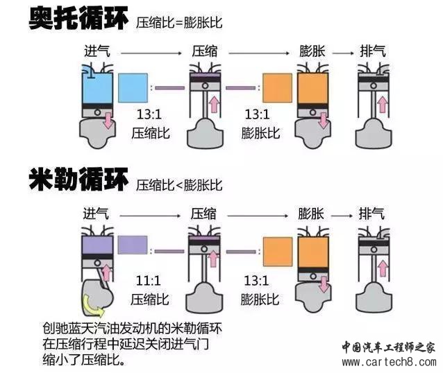 没有火花塞的压燃汽油机，马自达竟然做出来了！