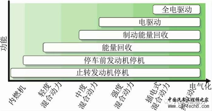 前瞻技术,汽车零部件,汽车混合动力 前瞻技术,汽车零部件,汽车混合动力