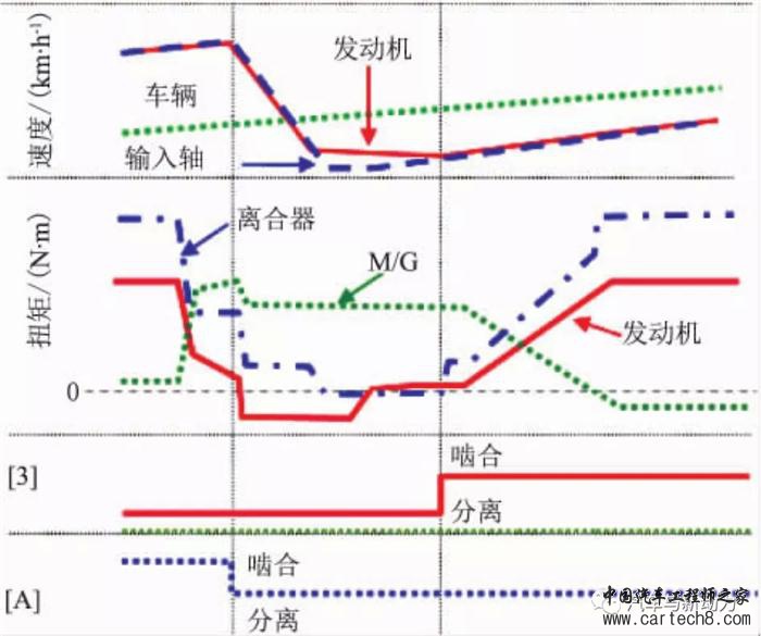 前瞻技术,汽车零部件,汽车混合动力 前瞻技术,汽车零部件,汽车混合动力
