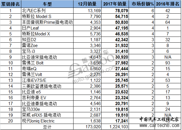 电动汽车，销量，2017年全球新能源车销量,北汽EC系列销量,比亚迪2017年销量,汽车集团新能源车销量