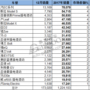 2017全球新能源车销量排行榜：中国车企如何撑起半边天？