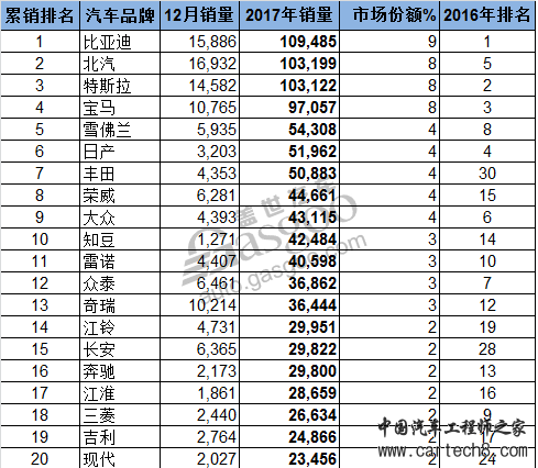 电动汽车，销量，2017年全球新能源车销量,北汽EC系列销量,比亚迪2017年销量,汽车集团新能源车销量