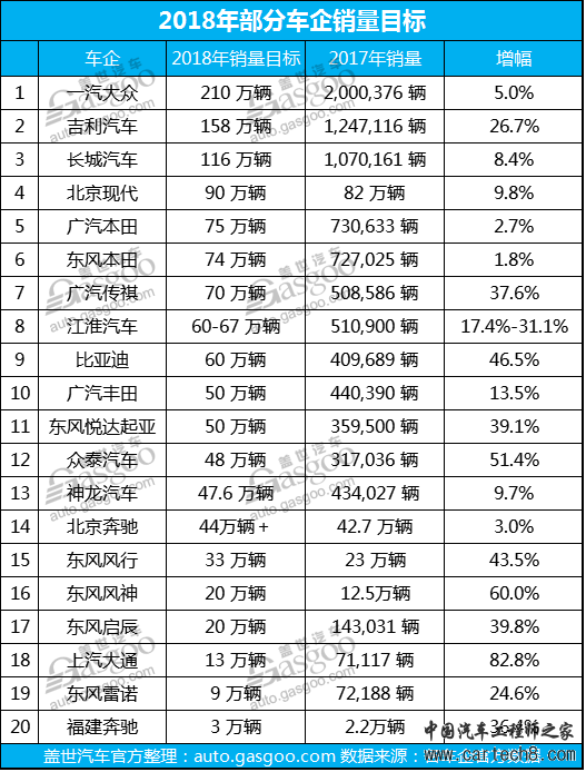 2018年车企销量目标,2017年车企销量,2018车企规划
