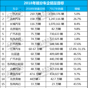 吉利“盯紧”上汽通用？细数各车企2018年销量目标