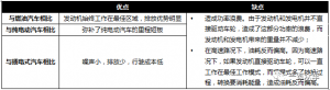 增程式电动汽车技术、市场及主流车型