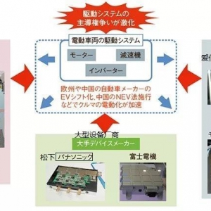 电动汽车电驱动系统小型化、轻量化趋势及路径