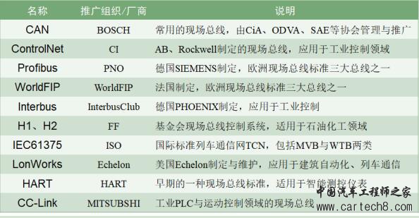 为什么CAN能取代RS485？
