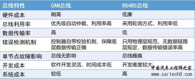 为什么CAN能取代RS485？