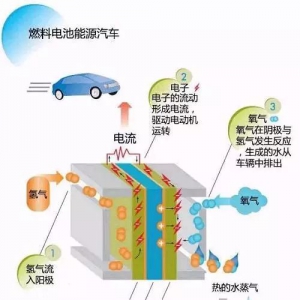 日本钟情氢燃料电池汽车究竟为哪般？