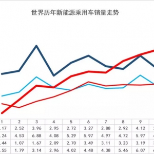 中国新能源乘用车的17年世界份额达到47%