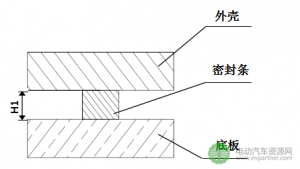 新能源汽车电池包用泡沫硅橡胶密封性能及防水结构设计的研究