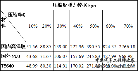 新能源汽车电池包用泡沫硅橡胶密封性能及防水结构设计的研究