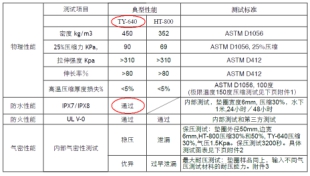 新能源汽车电池包用泡沫硅橡胶密封性能及防水结构设计的研究