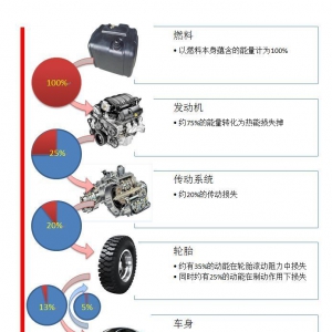 从技术角度谈汽车节能那点儿事