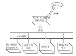 电动汽车快速充电机监控终端的设计