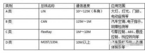 详解LIN/CAN/FlexRay/MOST四大汽车总线