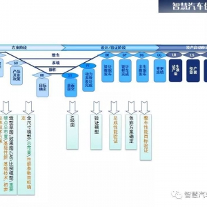 汽车开发造型、总布置、性能目标设计