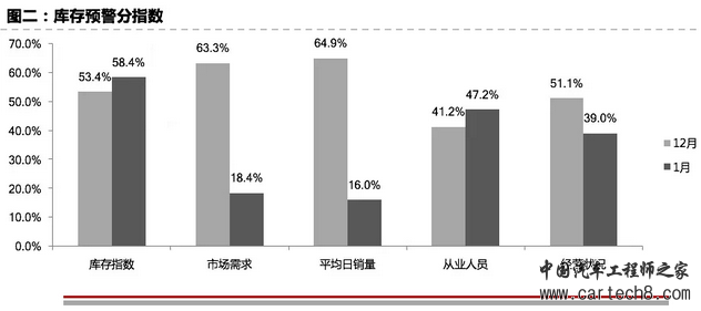 2018中国车市,汽车经销商库存预警指数