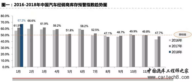 2018中国车市,汽车经销商库存预警指数