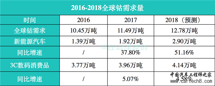 电动汽车电池危机,动力电池与矿产