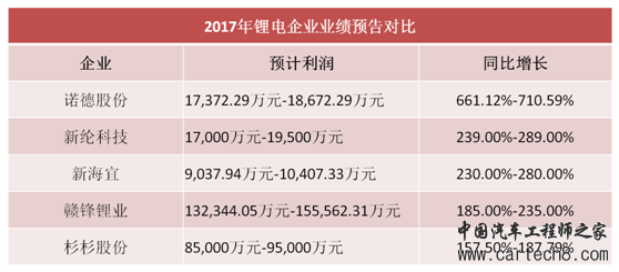 锂电池企业业绩预告,新能源汽车锂电池