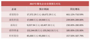 五家锂电企业2017年度业绩预告对比分析