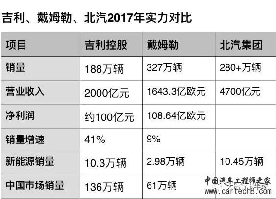 戴姆勒 吉利 的图像结果