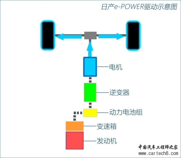 纯电动车要加油？日产e-POWER技术解析