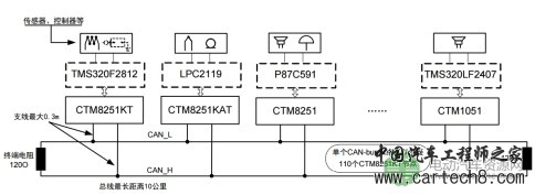 如何识别陌生CAN网络的协议？