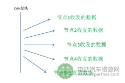 如何识别陌生CAN网络的协议？