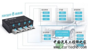 如何识别陌生CAN网络的协议？