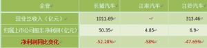 三大企业2017年度净利润腰斩 未来增长潜力在哪？