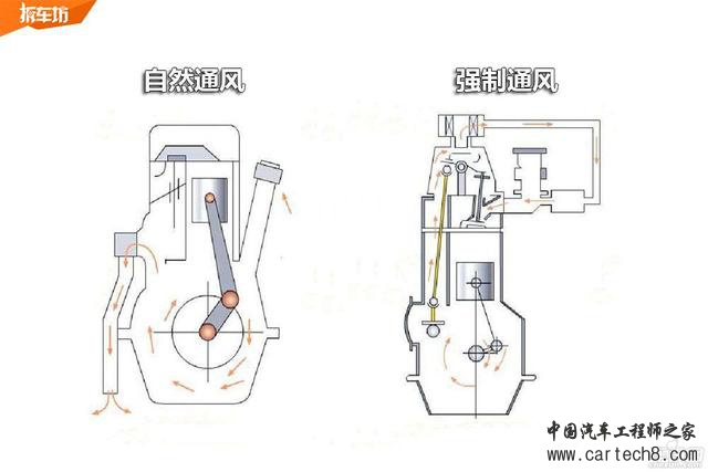【技术讲堂】油液乳化&曲轴箱强制通风