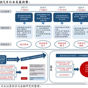 【报告】2018年电动汽车深度报告