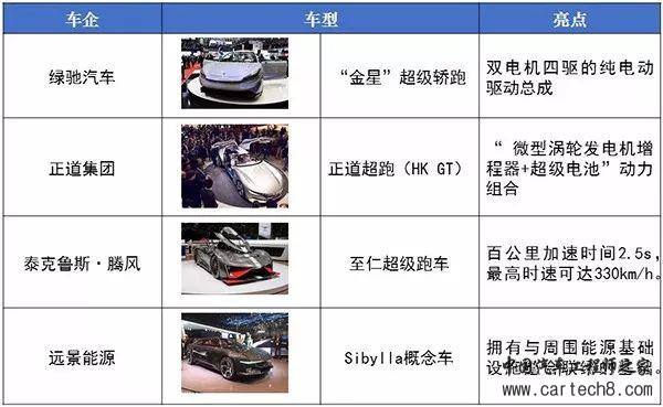 2018日内瓦车展,新能源超跑