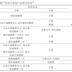 深度 | 锂离子动力电池及其关键材料