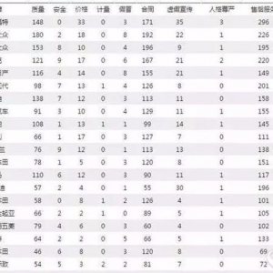 长安福特捧投诉榜“桂冠”问题在哪