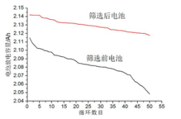 锂离子电池一致性筛选研究进展